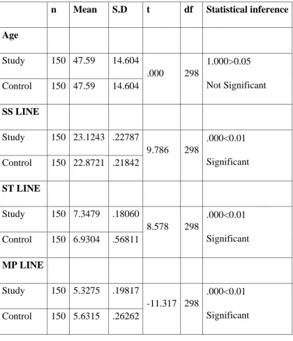 TABLE 1: COMPARING VALUES OF SS, ST AND MP WITH 