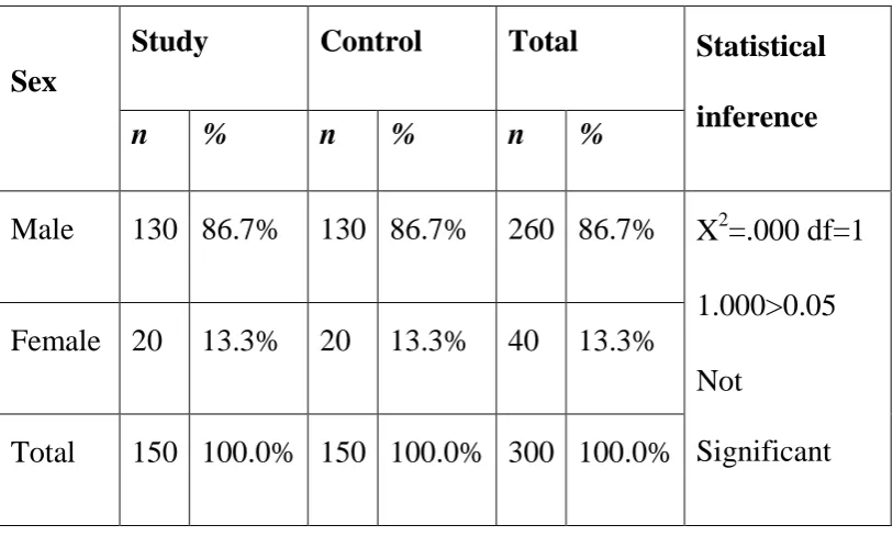 TABLE 2: DISTRIBUTION OF CASES AND CONTROL BASED 