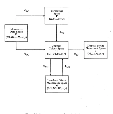 Figure 3.1 Schematic structure of the display framework
