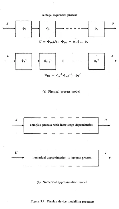 Figure 3.4 Display device modelling processes