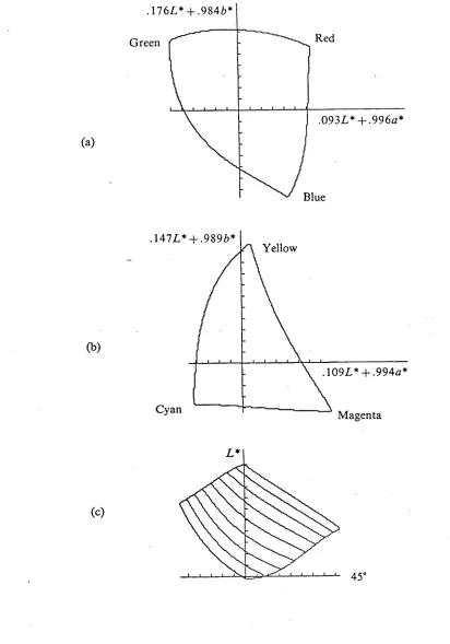 Figure 3.8 Outlines of cross-sections through the colour film/print UCS gamut. Scale mark intervals are 10 JND.