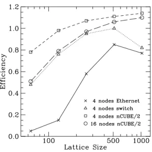Figure 2: Efficiency of coarse-grained Metropolis algorithm for different parallel architectures.