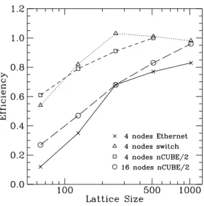 Figure 3: Efficiency of parallel cluster algorithm for different architectures.