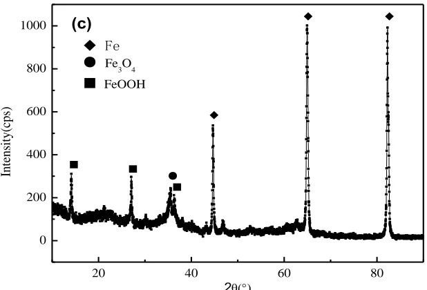 Figure 8. X-ray diffraction results for the corrosion products of the X80 welded joint after immersion in the 3.5% NaCl solution: (a) BM; (b) WZ; and (c) HAZ 