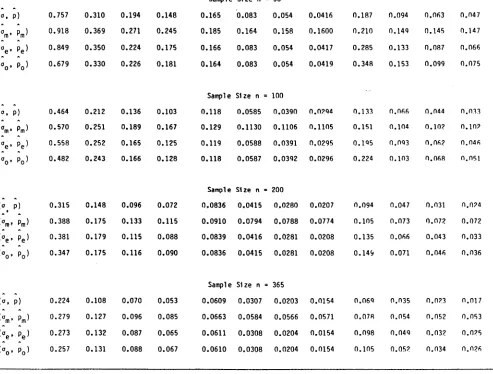 TABLE 3.8:Results of estimating the parameters of the Welbull distribution by four methods