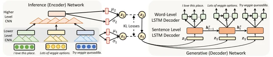 Figure 1: The proposed multi-level VAE with double latent variables (ml-VAE-D).
