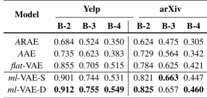 Table 3: Evaluation results for generated sequences byour models and baselines on corpus-level BLEU scores(B-n denotes the corpus-level BLEU-n score.)