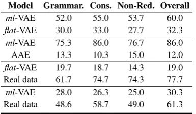 Table 8: Intermediate sentences are produced from lin-ear transition between two points in the latent space andsending them to the generator network.