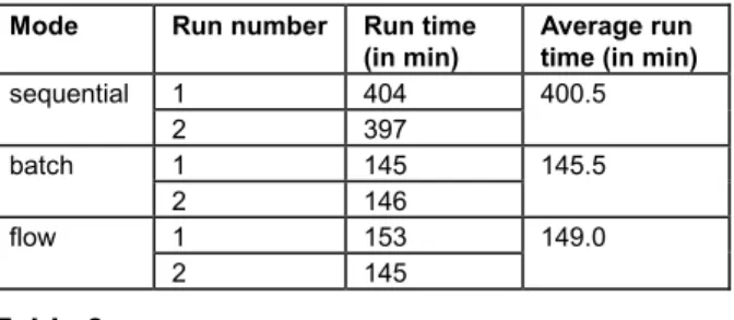 Table 4 shows the average run time for these four cases, and the  results are graphed in Figure 1