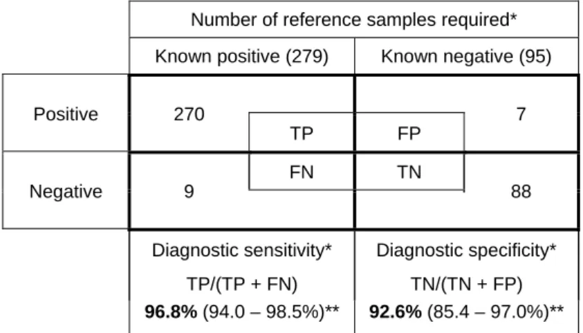 Table 2. Diagnostic sensitivity and specificity estimates calculated from hypothetical   set of results for samples tested from known infected and non-infected populations 
