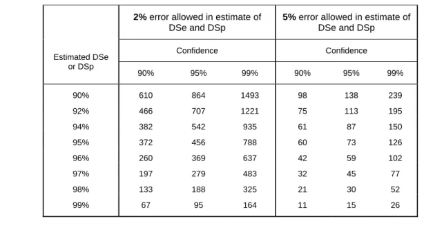 Table 1 provides two panels of the theoretical number of samples required, when either a 5% or 2% error is  allowed in the estimates of DSe or DSp