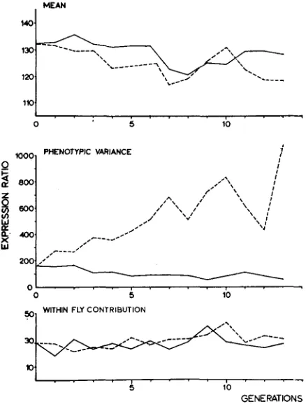 FIGURE 2.-Mean tion in the course of generations. Broken lines represent the disruptive line, and full lines the expression ratio, phenotypic variance, and the within-fly variance contribu- stabilizing selection