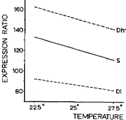 TABLE 1 Phenotypic variances and their composition in the disruptive ( D )  and stabilizing in the base population (B), and ( S )  selection lines 