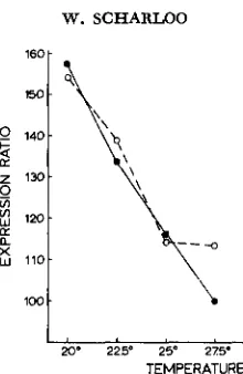 FIGURE 5.-Temperature reactions of the base population (broken line) and line (full line) in Generation 13