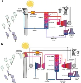 Figure 1 Thermodynamic Cycles of two types of CSP plants  [3]\ 