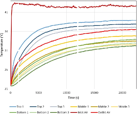 Figure 7 Temperature versus Time graph for a typical trial run of the single tube charging  experiment 