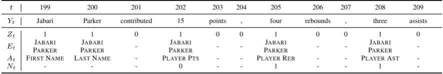 Table 1: Example of input and output data: task deﬁnes box score (1a) used for input and summary document ofgame (1b) used as output