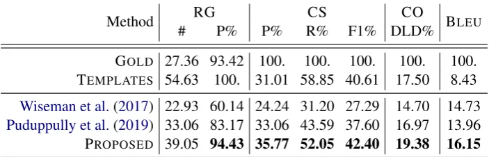 Table 3: Experimental result. Each metric evaluates whether important information (CS) is described accurately(RG) and in correct order (CO).