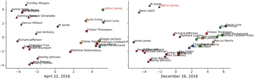 Figure 2: Illustrations of dynamic entity embedding ¯e. Both left and right ﬁgures are for Cleveland Cavaliers vs.Detroit Pistons, on different dates