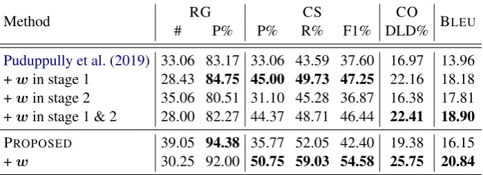 Table 4: Effects of writer information. w indicates that WRITER embeddings are used. Numbers in bold are thelargest among the variants of each method.