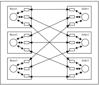 Figure 4 shows an example of a many-to-many negotiations in which many buyers negotiate with many sellers