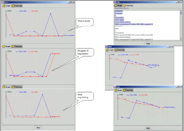 Figure 5. On the left, a buyer composed of three sub- sub-buyers and the negotiation progression from their