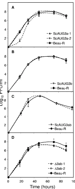 FIG. 3. Growth kinetics of the rIBVs in CK cells. Monolayers ofCK cells were inoculated in triplicate with 10 PFU of virus