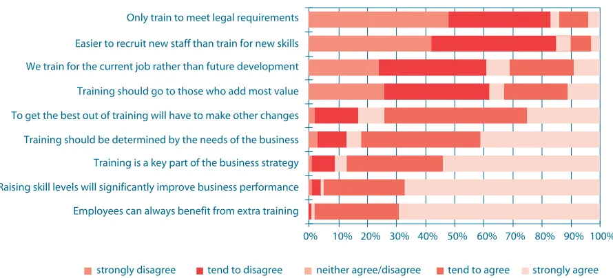 Figure 3.1: ETP employers’ views on training and development in their workplace