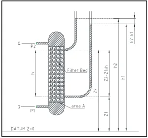 Figure 2.5.1: Darcy's experiment (Scheidegger 1963, p. 70). 