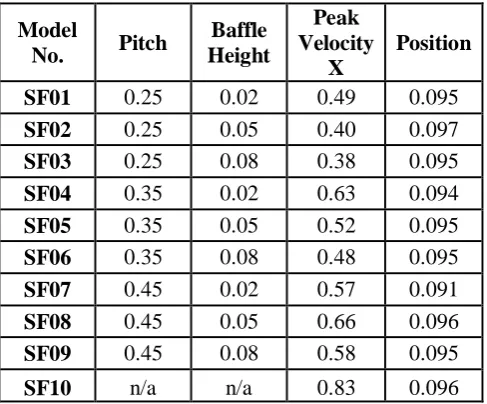 Table 5.3.1: Peak velocities along x-axis and position for all filter models. 