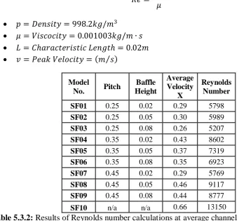 Table 5.3.2: Results of Reynolds number calculations at average channel velocity. 