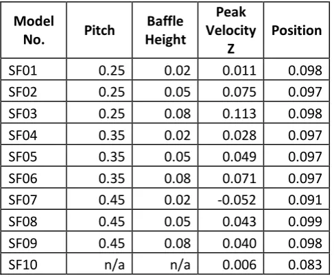 Table 5.3.9: Average velocities z-axis in water channel for all filter models. 
