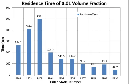 Figure 5.4.1: Change in pressure from inlet to outlet for various filter models. 