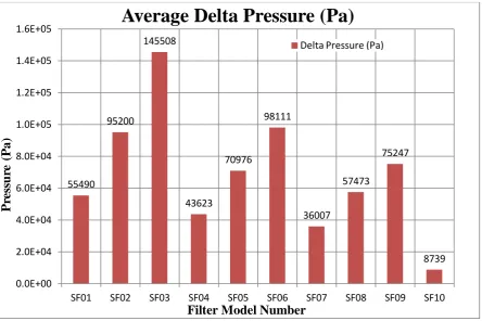 Figure 5.5.1: Change in pressure from inlet to outlet for various filter models. 