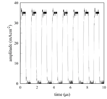 Figure 1. Rectangular pulse current with an amplitude of 35 mA/cm2 and a frequency of 0.8 MHz