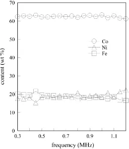 Figure 2.  Frequency-dependence of the element contents in Co–Ni–Fe thin films electrodeposited in the solution A