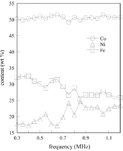 Figure 4.  Frequency-dependence of the element content in Co–Ni–Fe thin films electrodeposited in the solution B