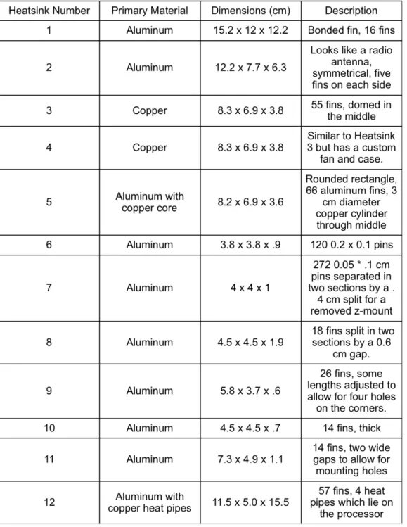 Table 1 - List of materials and dimensions of the twelve tested heatsinks