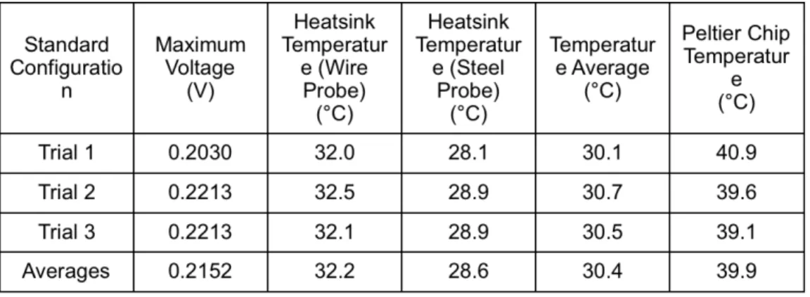 Table 3 - Collected data for the standard configuration