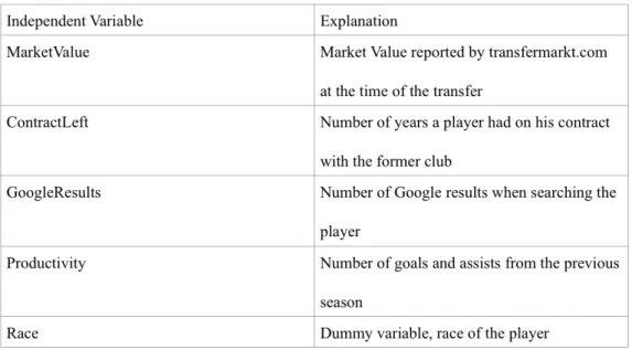 Table 1: Independent Variables