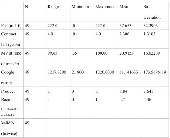 Table 2: Descriptive Statistics