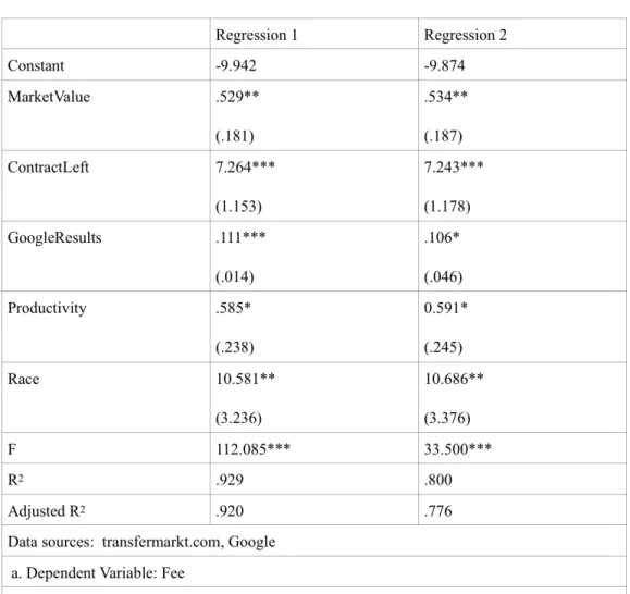 Table 3: Regression Results