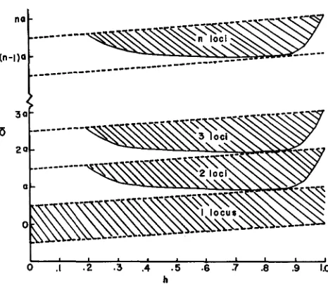 FIGURE 1 mode. The ordinate is the value of the optimum of is the dominance loci. The dashed lines enclose the region .-A generalization of KOJIMA'S requirements for stability of the quadratic optimum 0 scaled in units of gene effect, a