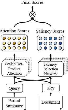 Figure 2: The saliency-selection netowrk.