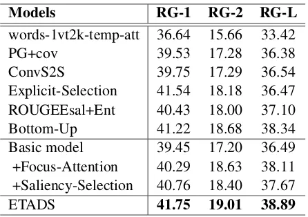 Table 2:ROUGE scores on the CNN/Daliy Mailtest set.All ROUGE scores have 95% conﬁdenceinterval of at most ±0.24 computed by the ofﬁcialROUGE script.To save space, we use “PG+cov”and “Bottom-Up” to denote the baseline “Pointer-Generator+coverage” and “Botto