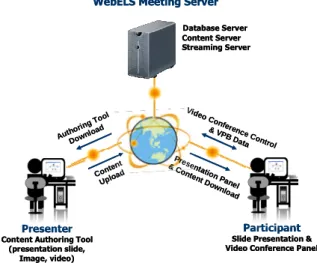 Figure 1: WebELS Meeting System Diagram WebELS Meeting Server