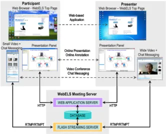 Figure  2  depicts  WebELS  Meeting  as  a  virtual  collaborative  learning  system.  The  fundamental  requirements  for  e-Meeting  include online presentation, online annotation, video conference  and chat messaging, which are all available in the syst