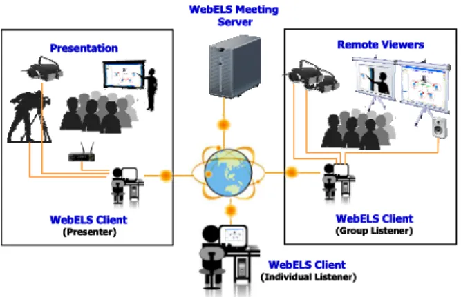 Figure 8. e-Meeting System Interconnection Diagram 