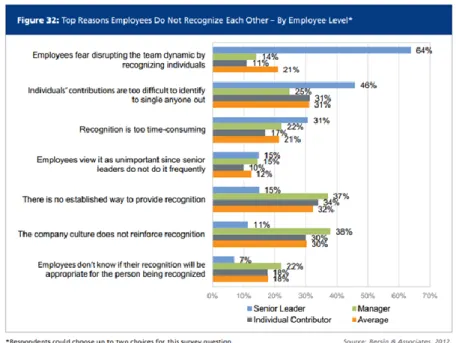 Figure 4: Top Reasons Employees Do Not Recognize Each Other 