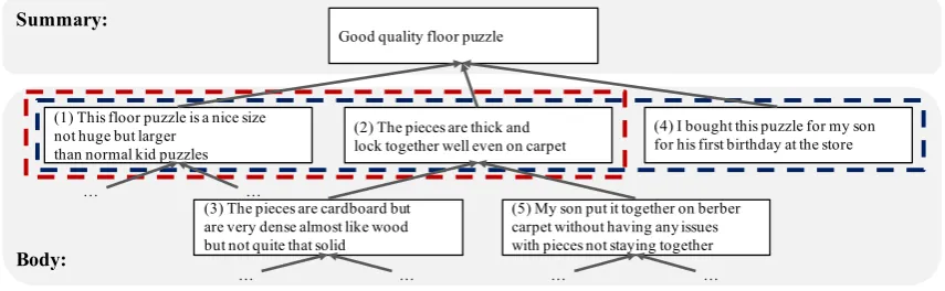 Figure 1: Example of the discourse tree of a jigsaw puzzle review. StrSum induces the latent tree and generatesthe summary from the children of a root, while DiscourseRank supports it to focus on the main review point.
